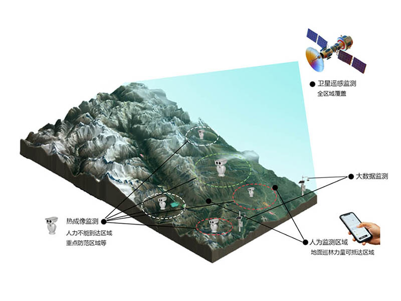 森林防火解决方案